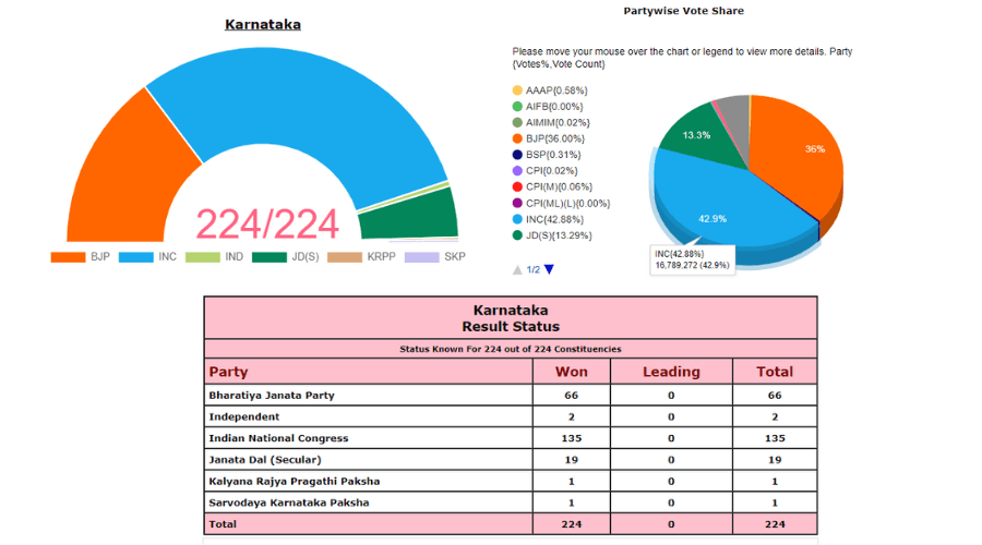 karnataka-election-result-deshtrends